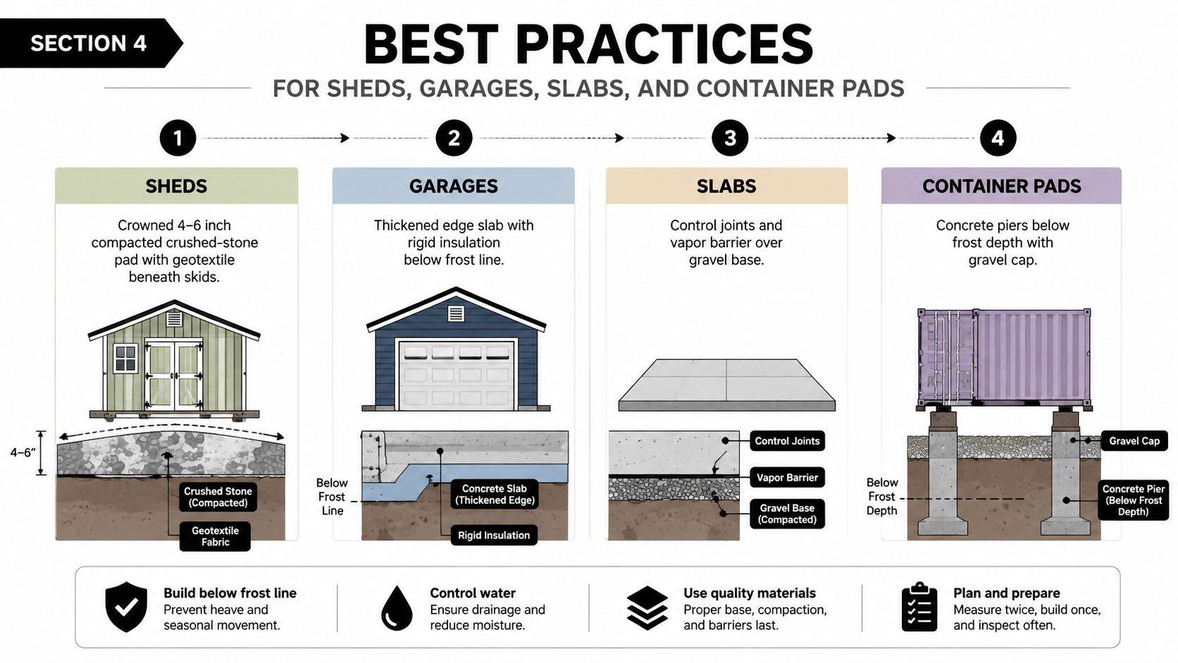 Foundation Frost Protection in PA, MD, DE, and NJ 3 An infographic showing best construction practices for shed, garage, slab, and container pad foundations to prevent frost.