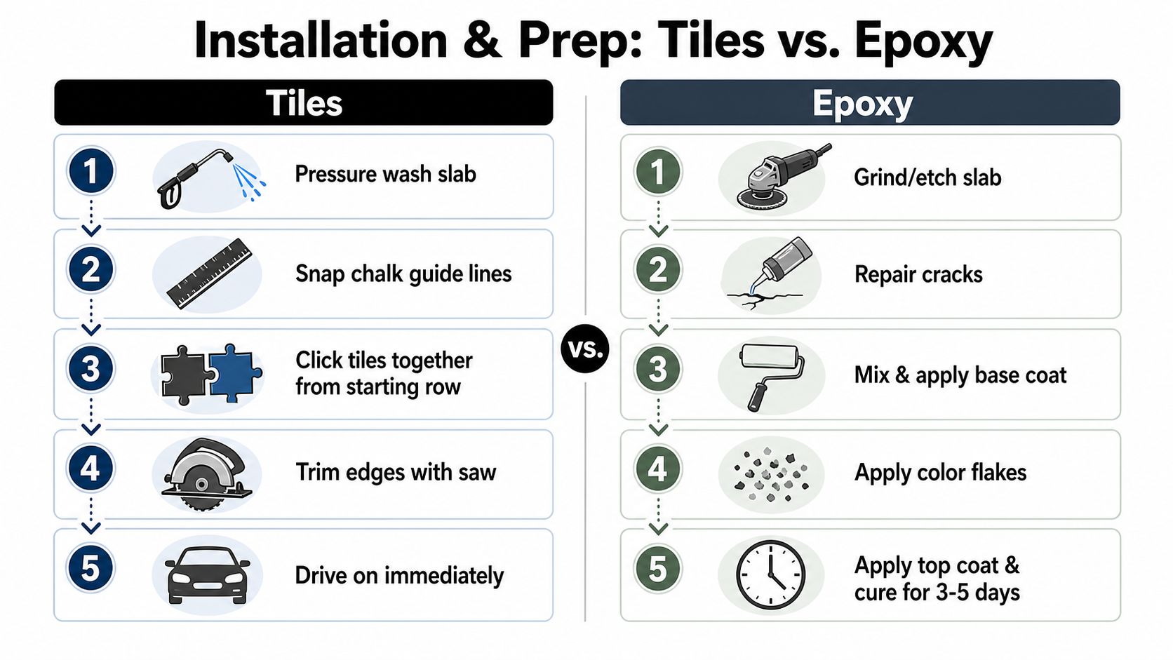 Garage Floor Tiles vs Epoxy: The 2026 Homeowner Guide 2 A comparison chart outlining the five-step installation and preparation processes for garage floor tiles versus epoxy coatings.