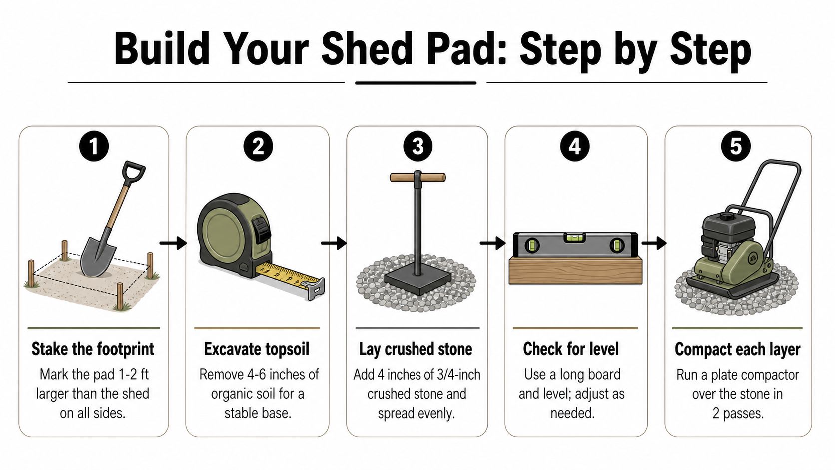 Shed Foundation Preparation in PA, MD, DE & NJ 4 A five-step infographic showing how to build a stone shed foundation on the ground.