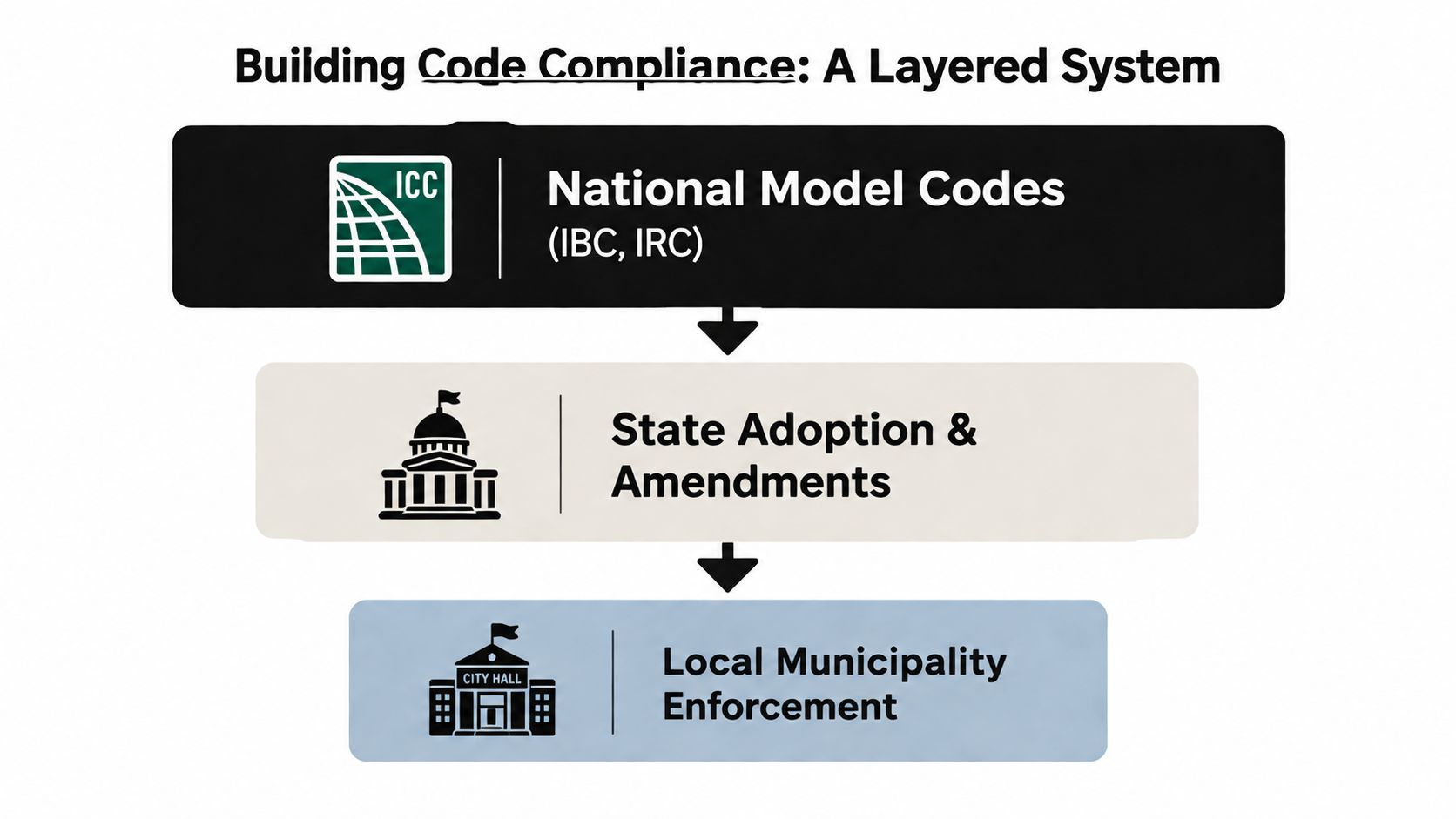Building Code Compliance for Foundations and Excavation 2 A diagram illustrating the layered system of building code compliance from national standards to local enforcement.