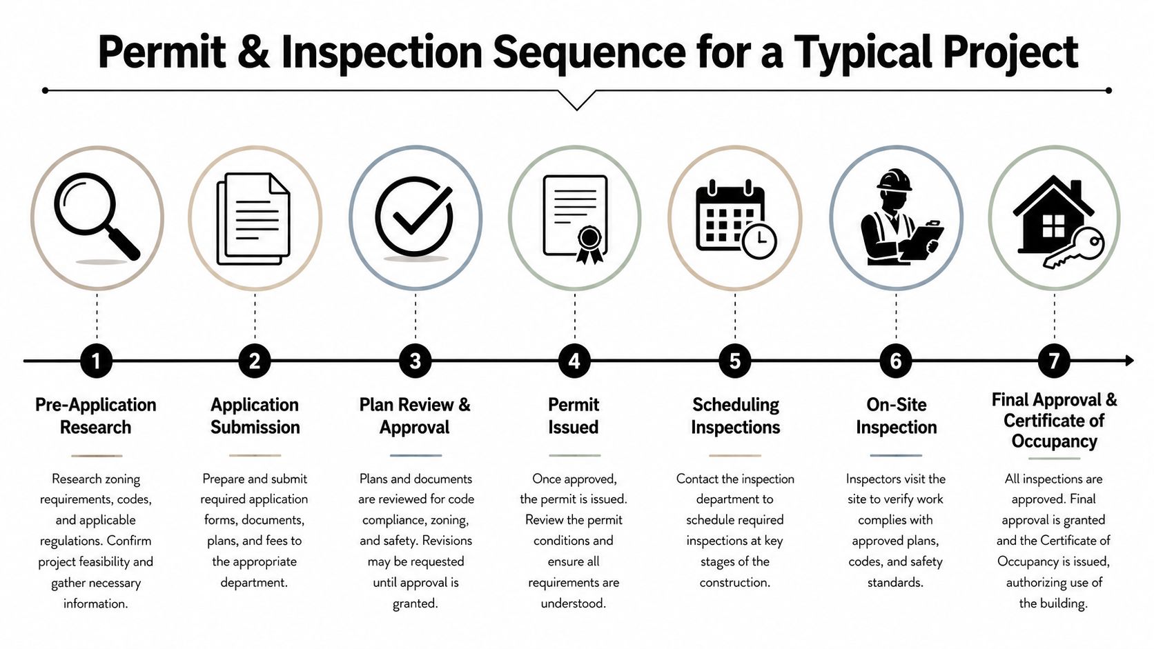 Building Code Compliance for Foundations and Excavation 3 A seven-step flowchart illustration depicting the permit and inspection sequence for a typical construction project.