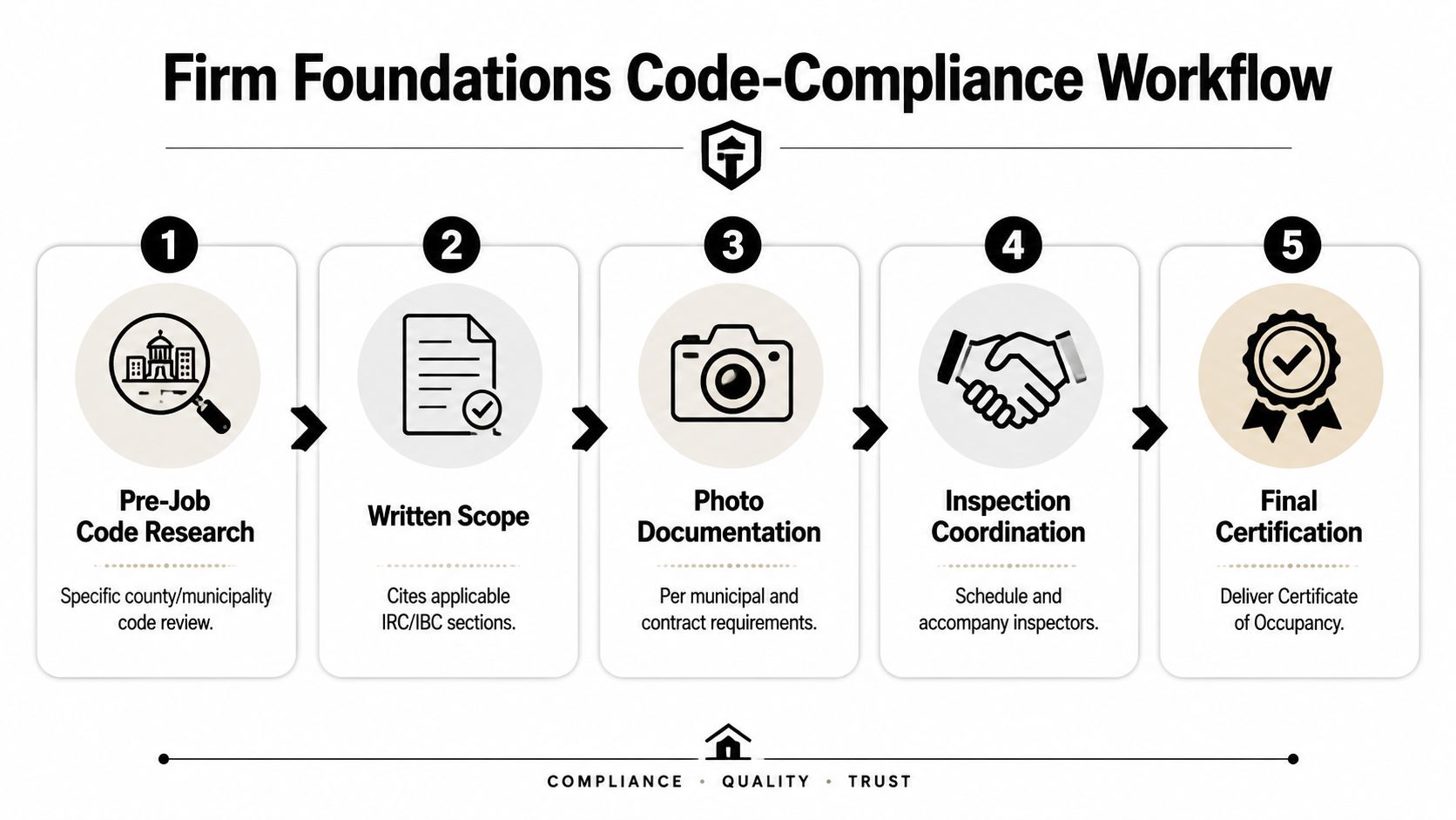 Building Code Compliance for Foundations and Excavation 5 A five-step Firm Foundations workflow infographic illustrating the building code compliance process from research to certification.