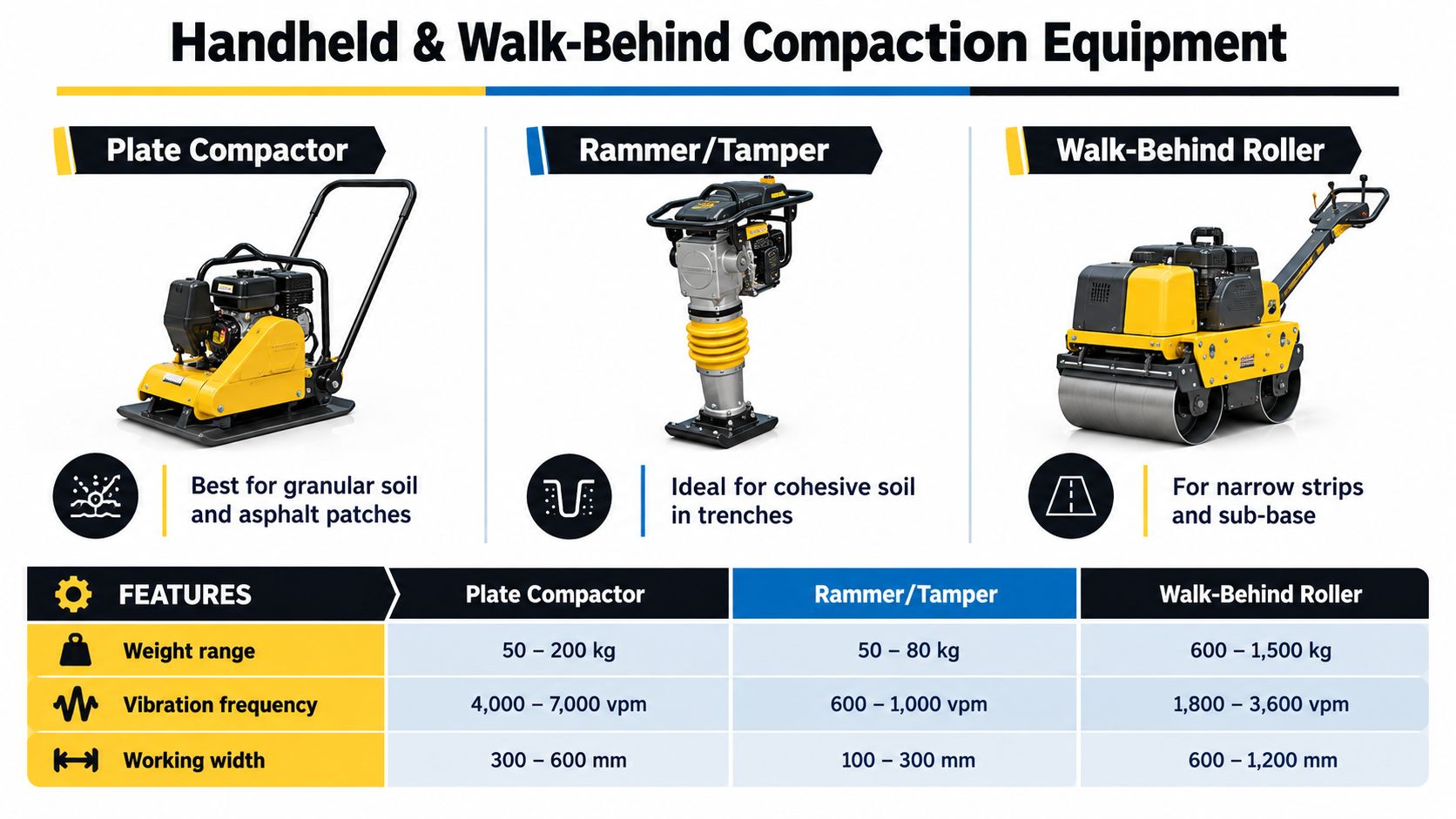 Compaction Equipment Types Explained for Solid Foundations 3 A comparison chart showing three types of compaction equipment: plate compactor, rammer/tamper, and walk-behind roller.