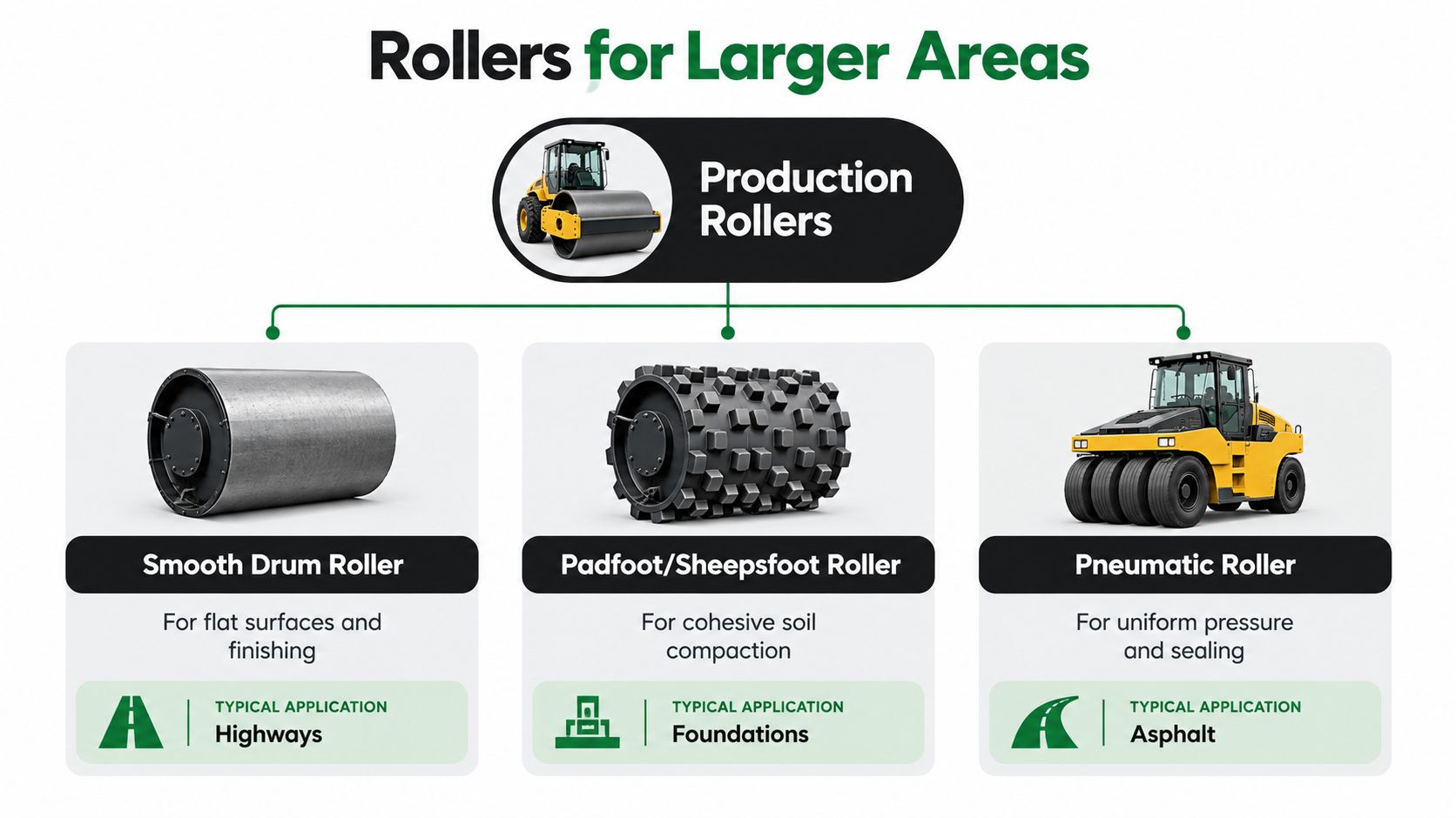 Compaction Equipment Types Explained for Solid Foundations 4 An infographic categorizing different types of construction rollers including smooth drum, padfoot, and pneumatic rollers for compaction.
