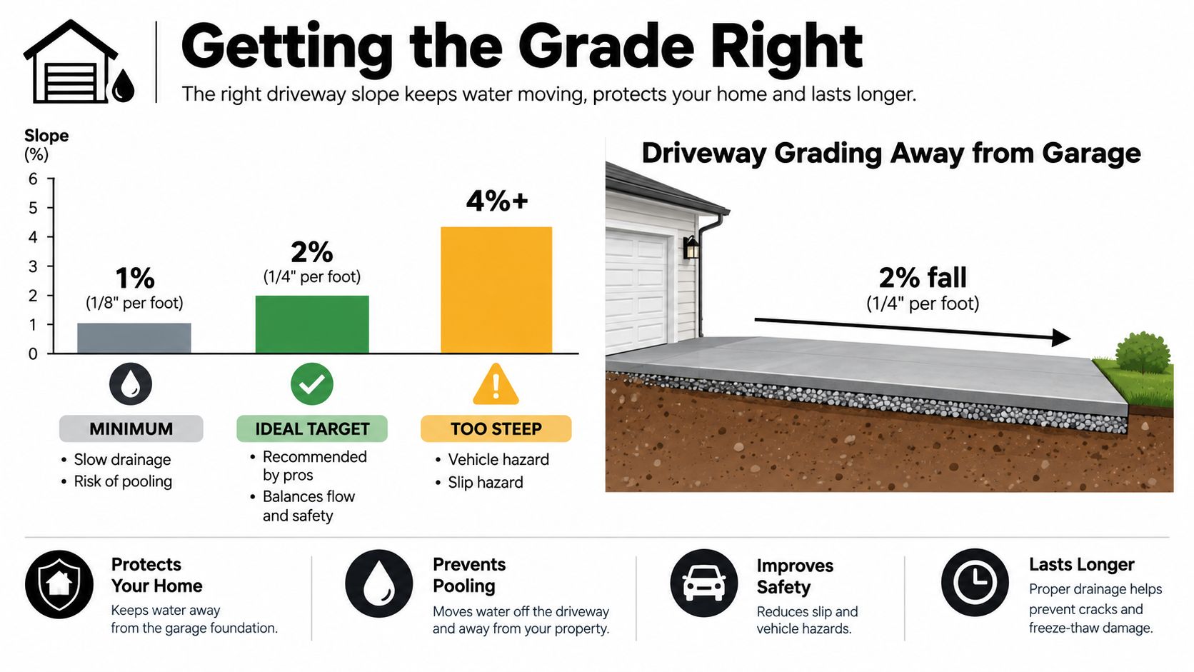 A visual guide explaining recommended driveway slope percentages to ensure proper drainage away from a home garage.