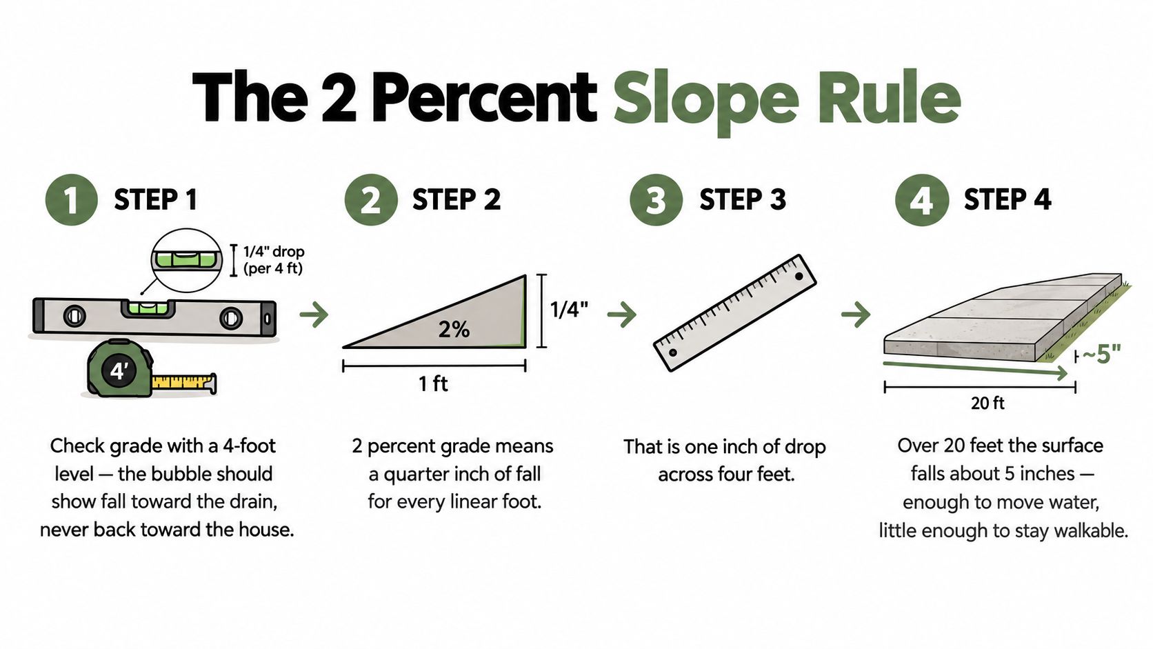 Concrete Patio Drainage in PA, MD, DE & NJ 2 An infographic showing the 2 percent slope rule for concrete patio drainage with four simple steps.