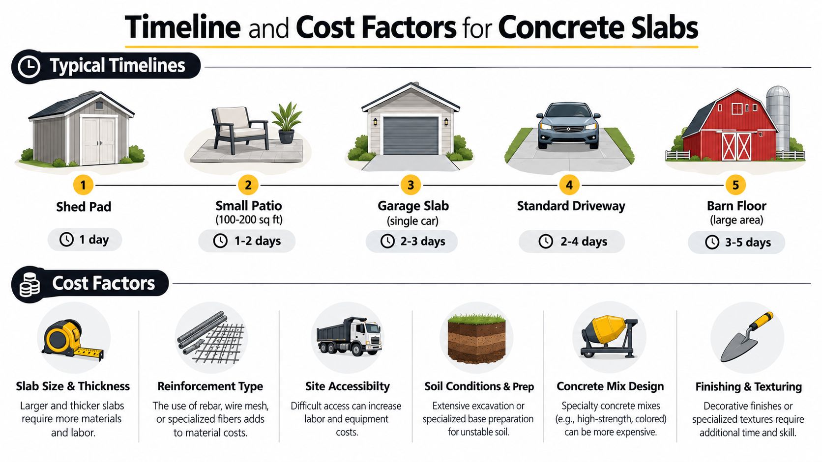 Concrete Pouring Services Guide for Pennsylvania Homeowners 4 A visual guide outlining typical timelines for concrete slab projects and key cost factors influencing construction pricing.