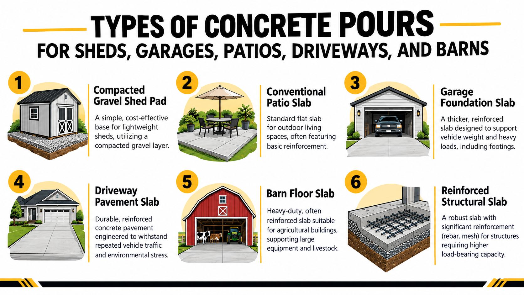 Concrete Pouring Services Guide for Pennsylvania Homeowners 2 An infographic showing six different types of concrete pours for residential and agricultural construction projects.