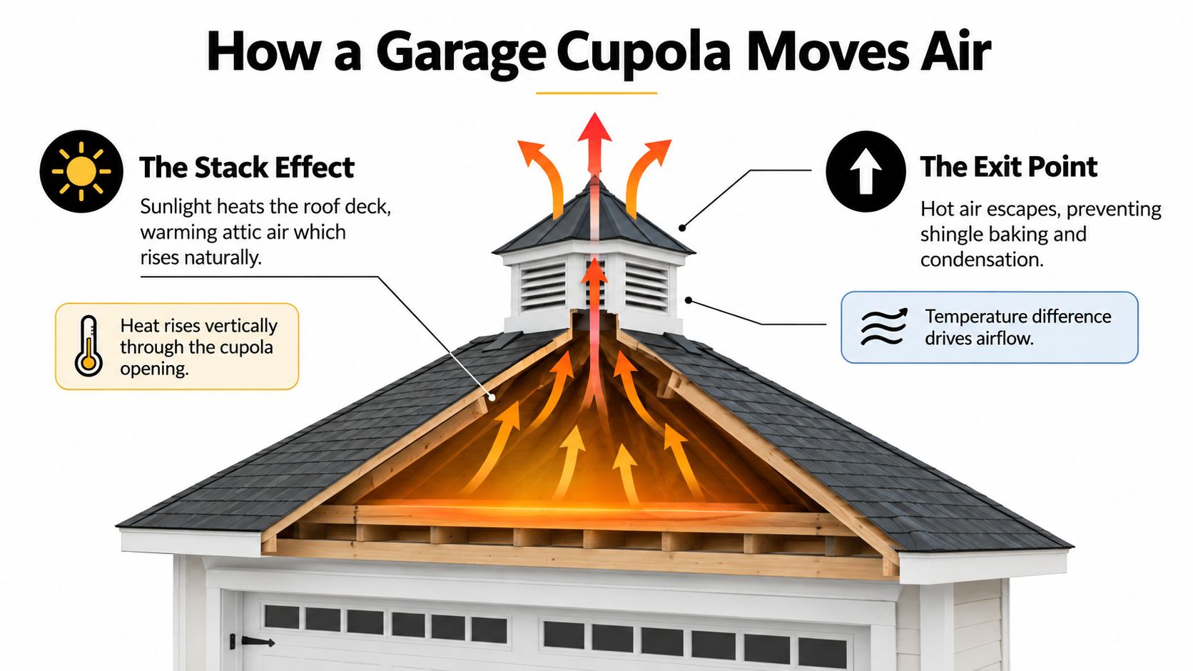 A diagram illustrating how a garage cupola uses the stack effect to naturally vent hot attic air.