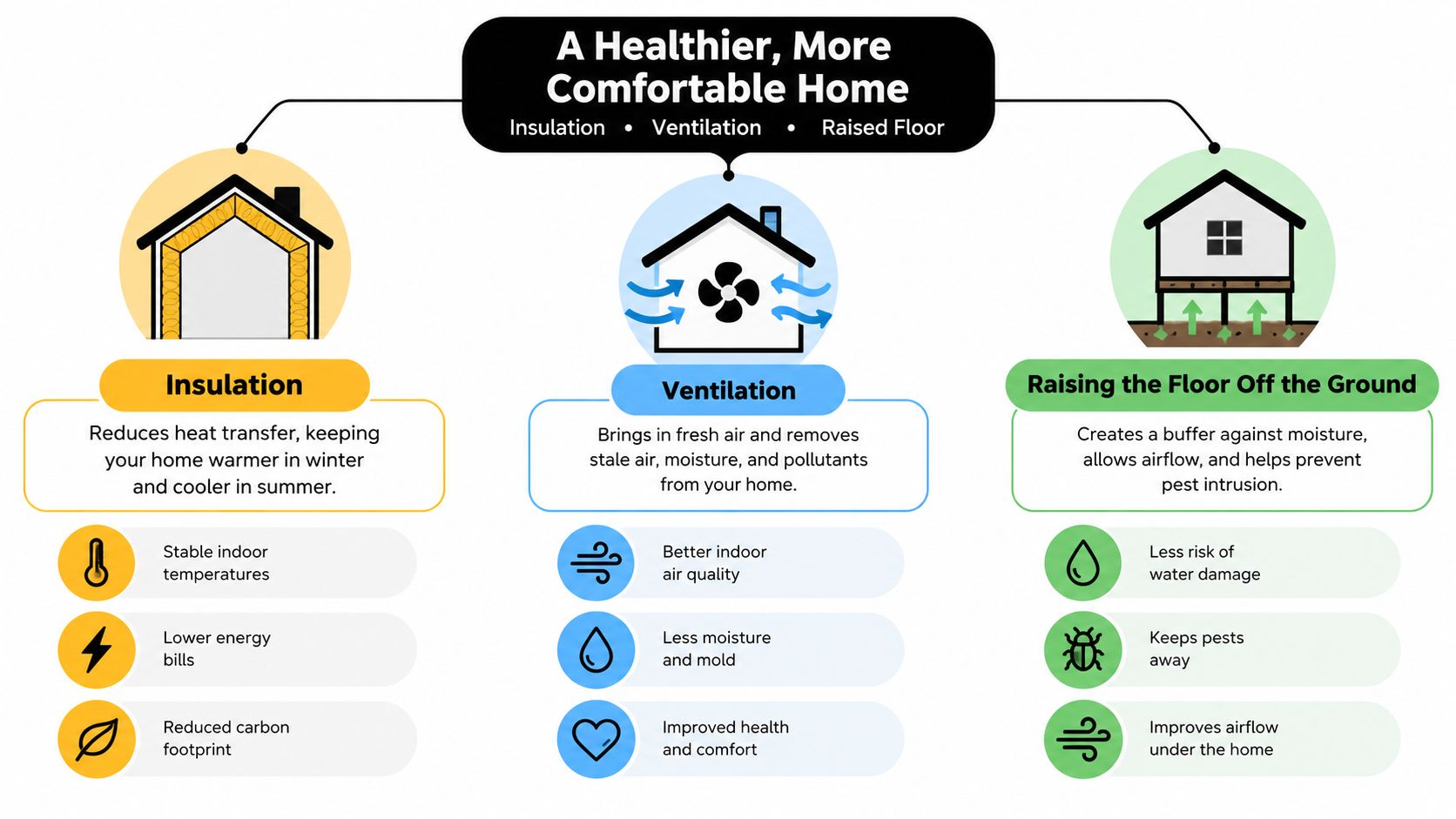 Dog House with Porch: A Practical Build and Site Guide 4 An infographic illustrating three key methods for a healthier, more comfortable home: insulation, ventilation, and raised floors.