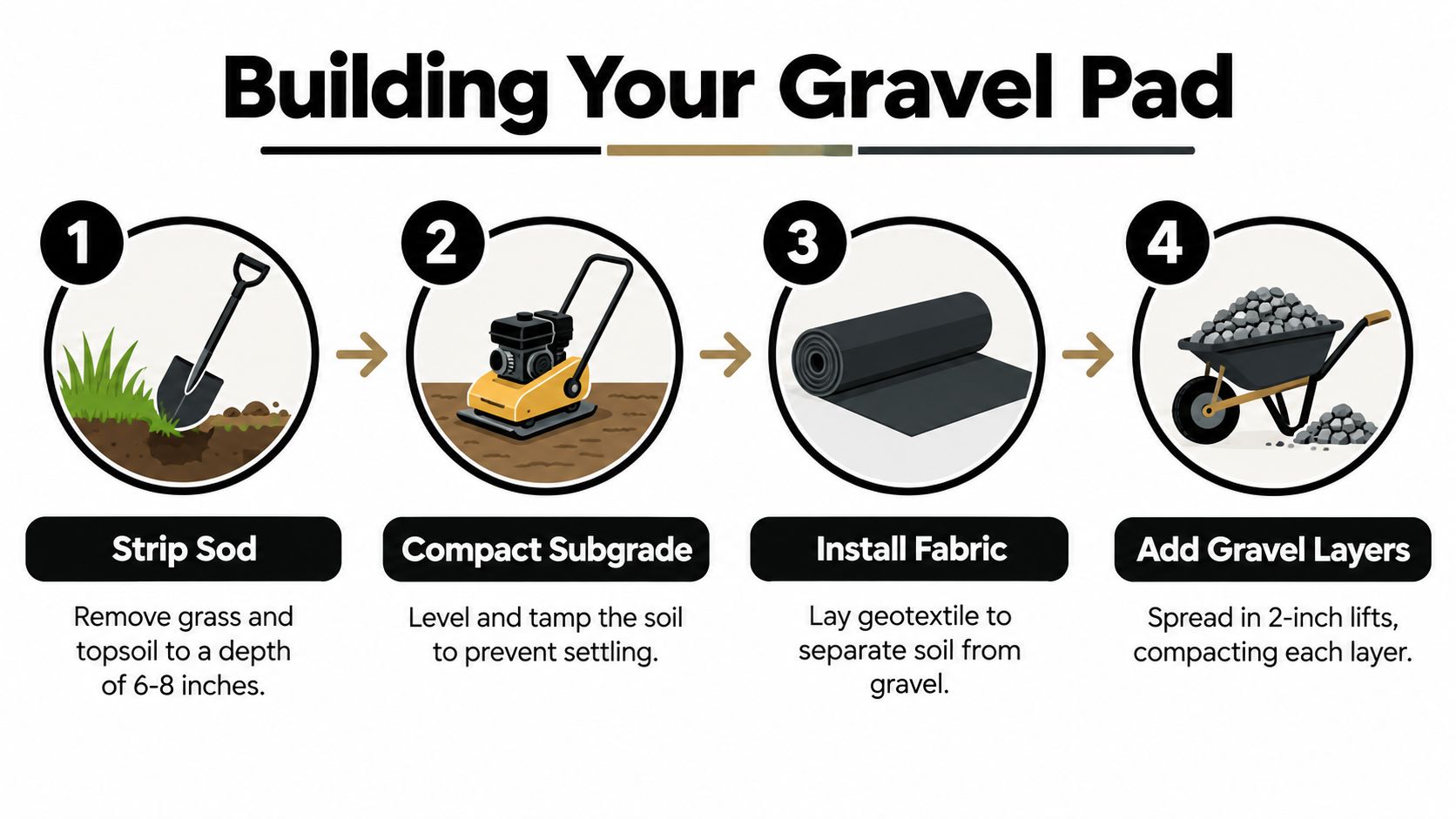 Gravel Shed Pad Installation How to Build a Lasting Base 5 A four-step instructional infographic explaining the process of installing a gravel shed foundation pad.