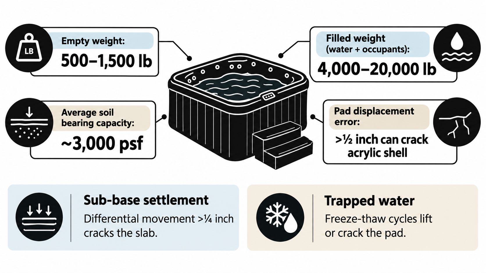 An infographic detailing weight, soil capacity, and structural risks for hot tub pad installation and maintenance.