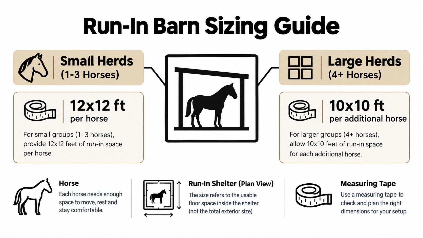 Run in Horse Barns: A Practical Building Guide 2 An infographic titled Run-In Barn Sizing Guide showing square footage recommendations for small and large horse herds.