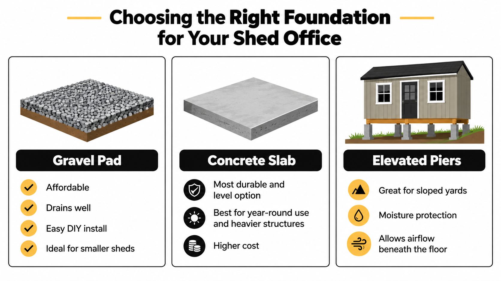 An infographic comparing gravel pad, concrete slab, and elevated pier foundations for a shed office space.