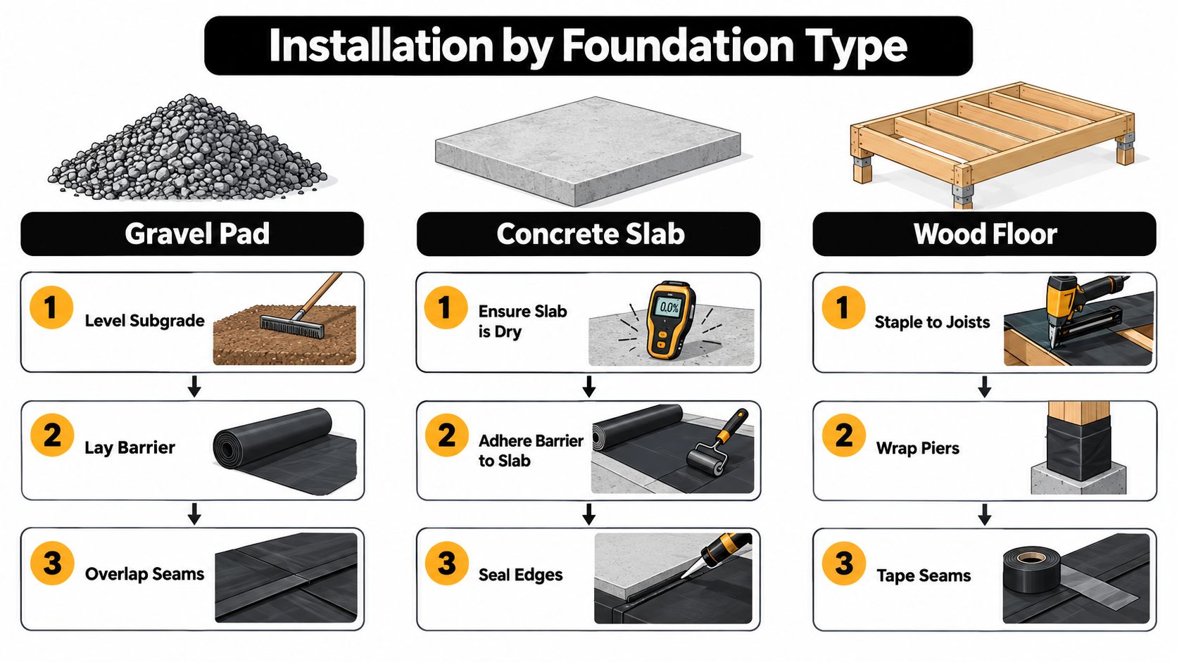 Vapor Barrier Shed Foundations That Last in PA 4 A step-by-step installation guide for applying a vapor barrier on gravel, concrete, and wood floor foundations.