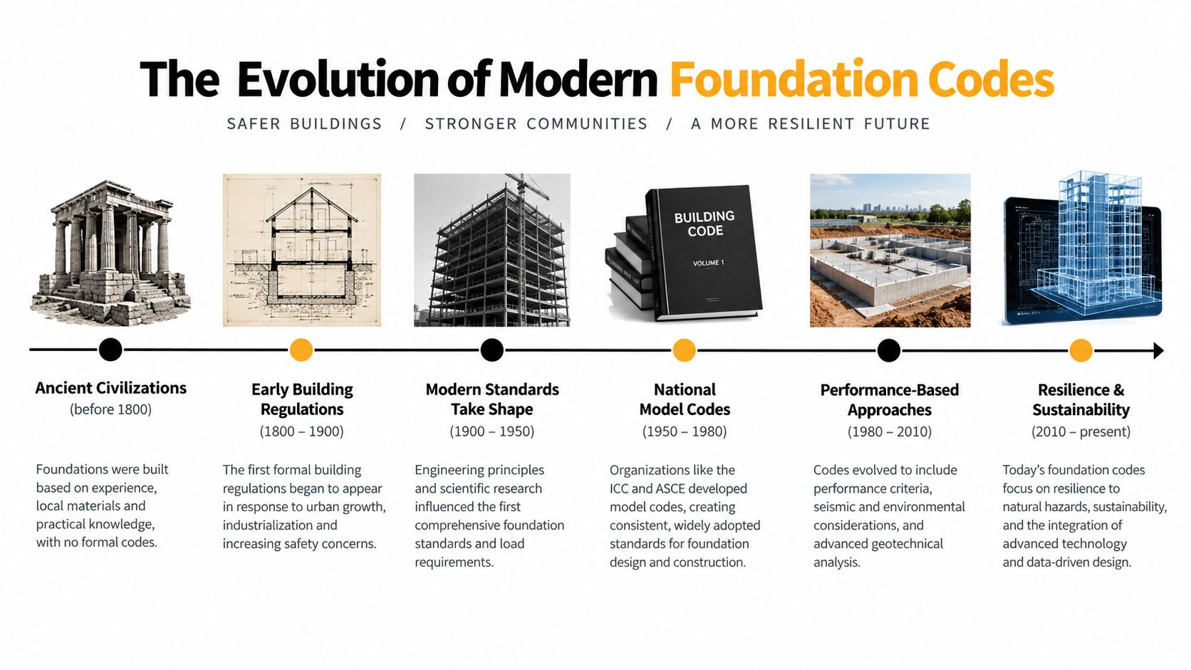 Concrete Foundation Standards: What Homeowners Need 2 A timeline chart illustrating the historical evolution of modern foundation codes from ancient civilizations to present-day sustainable practices.