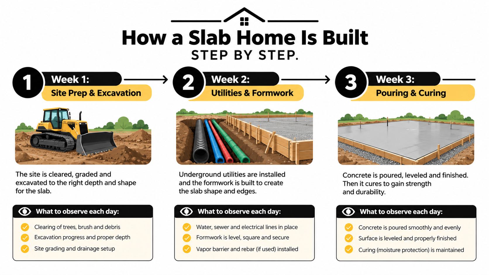 Concrete Slab Home Guide for PA, MD, DE, and NJ 3 A three-step infographic explaining the construction process of a concrete slab home foundation.