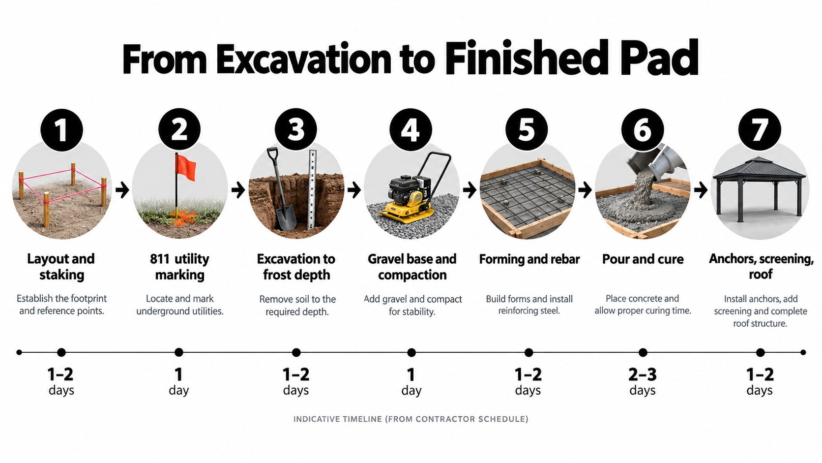 An infographic showing a seven-step construction timeline for building a foundation for a rectangular screened gazebo.
