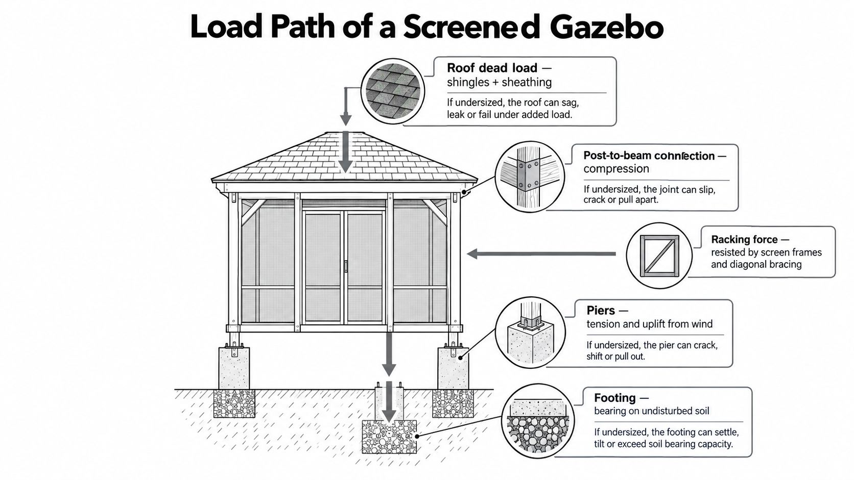 A diagram illustrating the structural load path and forces acting on a screened gazebo construction design.