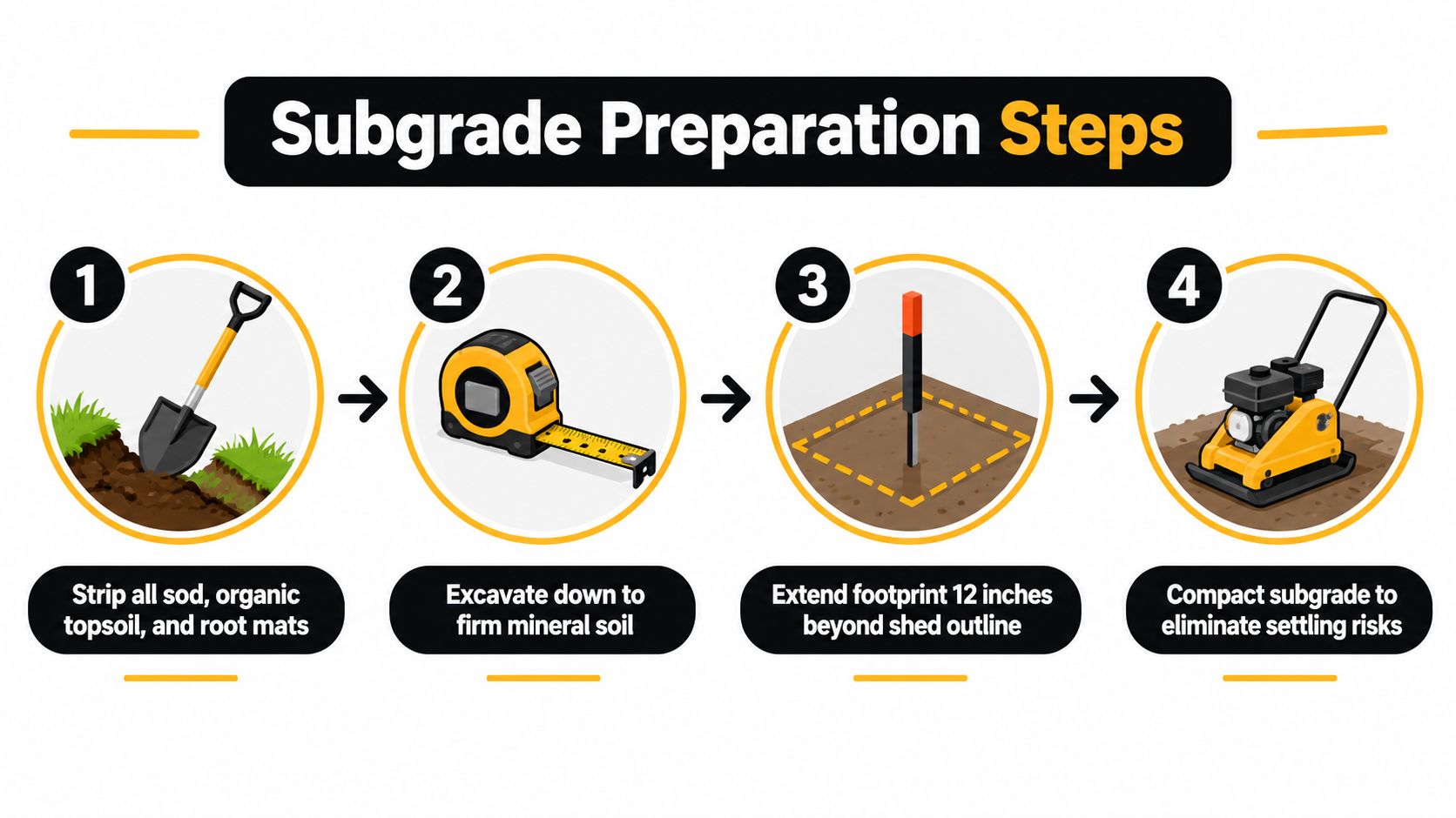 A four-step infographic illustrating the process of preparing a subgrade foundation for a shed project.
